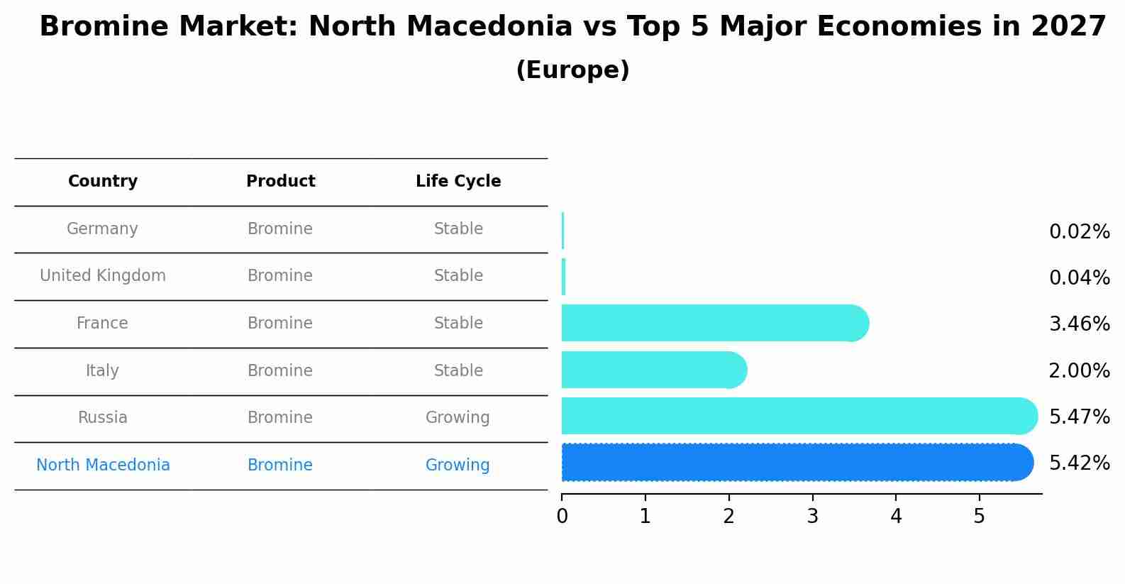 Bromine Market: North Macedonia vs Top 5 Major Economies in 2027 (Europe)